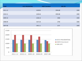 YEAR ICICI PRUDENTIAL HDFC Standard SBI LIFE
2011-12 1428.85 1994.88 1000
2010-11 1428.46 1994.88 1000
2009-10 1428.14 1968 1000
2008-09 1427.26 1796 1000
2007-08 1401.11 1271 1000
 
