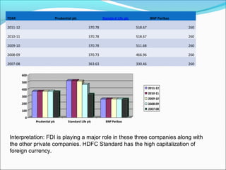YEAR Prudential plc Standard Life plc BNP Paribas
2011-12 370.78 518.67 260
2010-11 370.78 518.67 260
2009-10 370.78 511.68 260
2008-09 370.73 466.96 260
2007-08 363.63 330.46 260
0
100
200
300
400
500
600
Prudential plc Standard Life plc BNP Paribas
2011-12
2010-11
2009-10
2008-09
2007-08
Interpretation: FDI is playing a major role in these three companies along with
the other private companies. HDFC Standard has the high capitalization of
foreign currency.
 