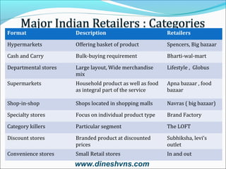 Format

Description

Retailers

Hypermarkets

Offering basket of product

Spencers, Big bazaar

Cash and Carry

Bulk-buying requirement

Bharti-wal-mart

Departmental stores

Large layout, Wide merchandise
mix

Lifestyle , Globus

Supermarkets

Household product as well as food
as integral part of the service

Apna bazaar , food
bazaar

Shop-in-shop

Shops located in shopping malls

Navras ( big bazaar)

Specialty stores

Focus on individual product type

Brand Factory

Category killers

Particular segment

The LOFT

Discount stores

Branded product at discounted
prices

Subhiksha, levi’s
outlet

Convenience stores

Small Retail stores

In and out

www.dineshvns.com

 