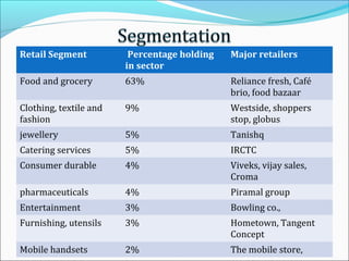 Retail Segment

Percentage holding
in sector

Major retailers

Food and grocery

63%

Reliance fresh, Café
brio, food bazaar

Clothing, textile and
fashion

9%

Westside, shoppers
stop, globus

jewellery

5%

Tanishq

Catering services

5%

IRCTC

Consumer durable

4%

Viveks, vijay sales,
Croma

pharmaceuticals

4%

Piramal group

Entertainment

3%

Bowling co.,

Furnishing, utensils

3%

Hometown, Tangent
Concept

Mobile handsets

2%

The mobile store,

 