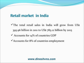 The total retail sales in India will grow from US$
395.96 billion in 2011 to US$ 785.12 billion by 2015
 Accounts for 14% of countries GDP
Accounts for 8% of countries employment

www.dineshvns.com

 