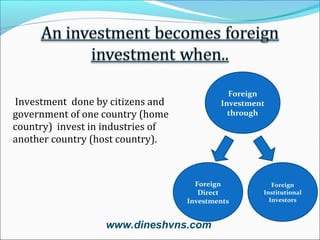 Foreign
Investment
through

Investment done by citizens and
government of one country (home
country) invest in industries of
another country (host country).

Foreign
Direct
Investments

www.dineshvns.com

Foreign
Institutional
Investors

 