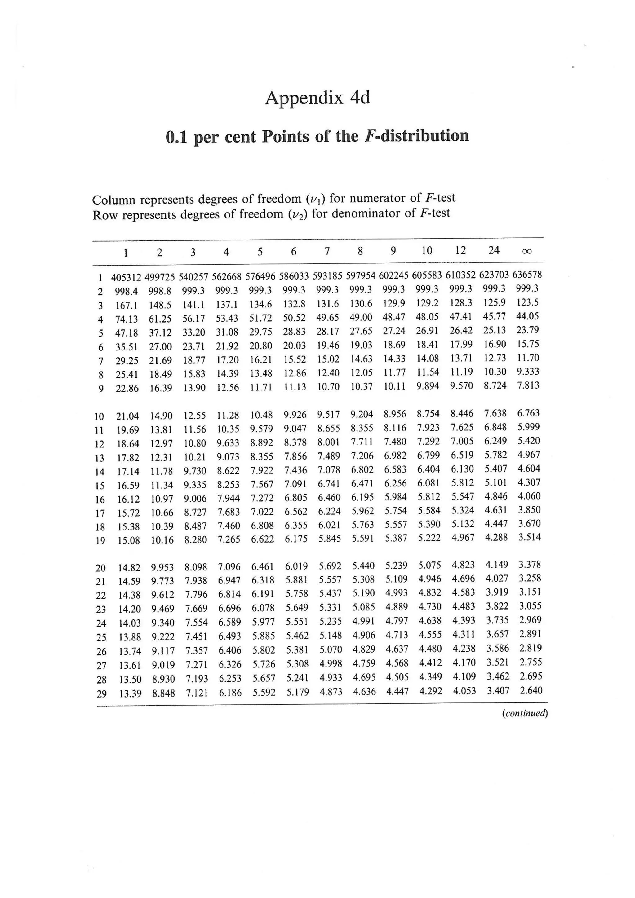 F distribution table
