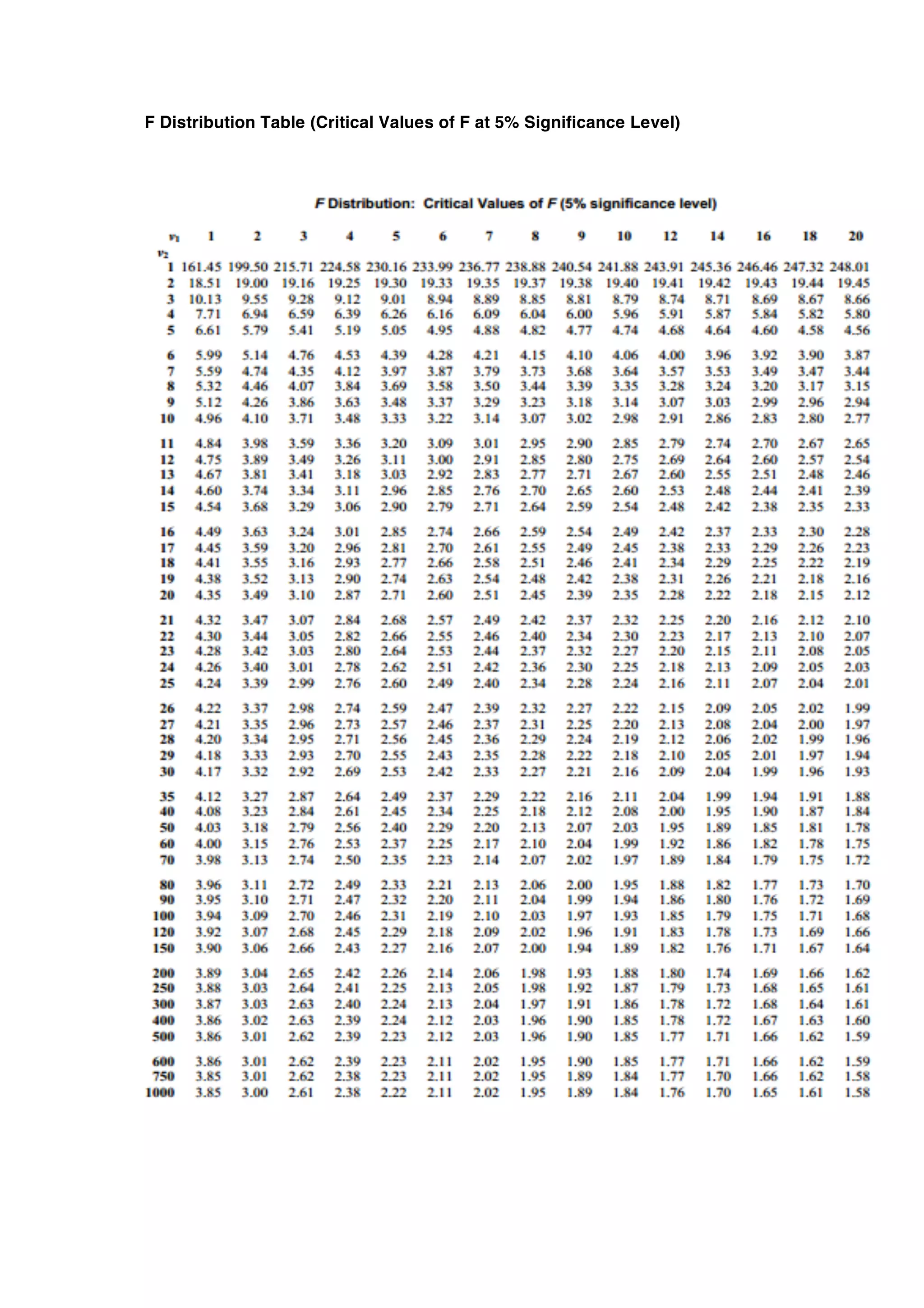 F Distribution Table (Critical Values of F at 5% Significance Level) 
 