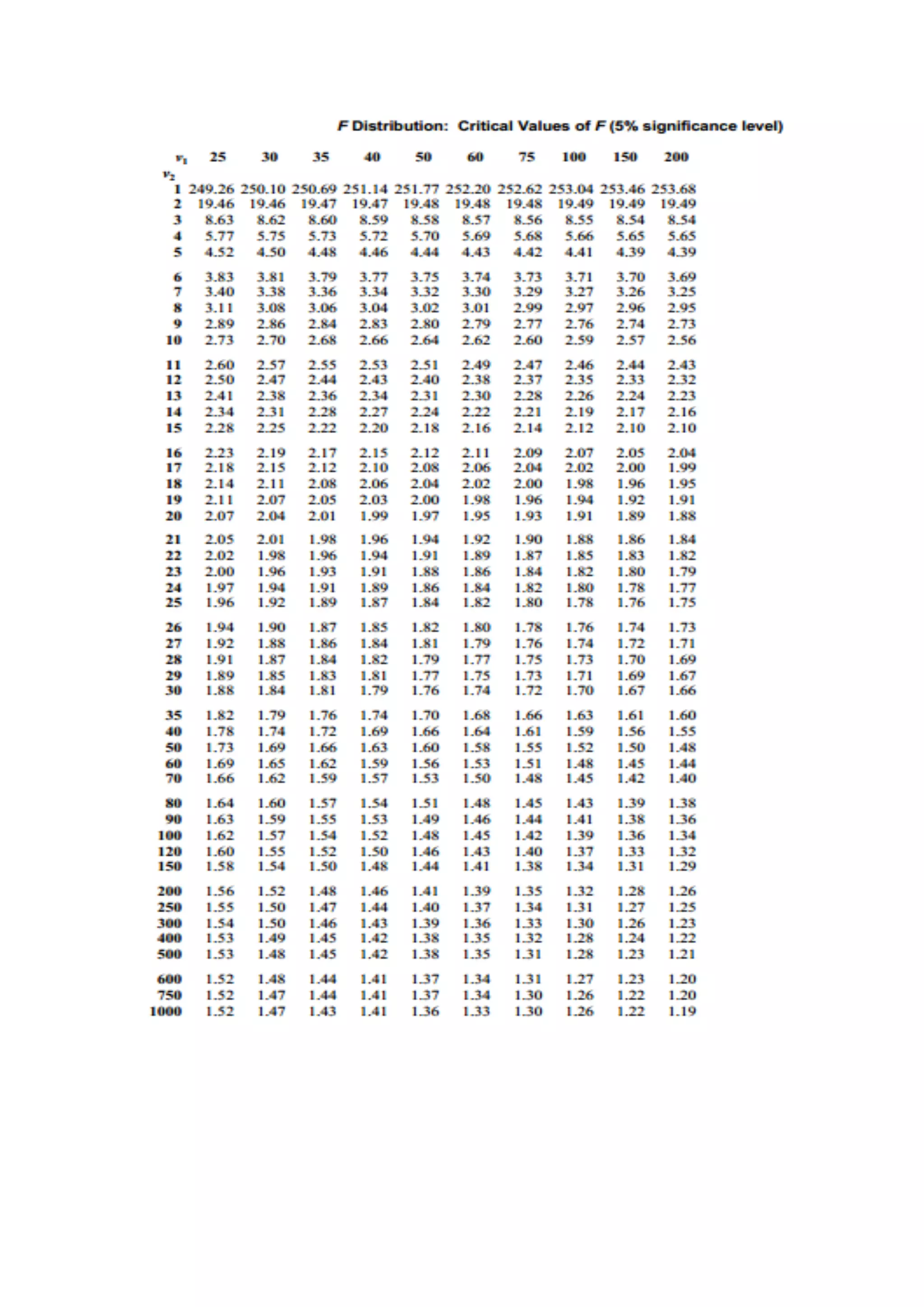 F distribution table2