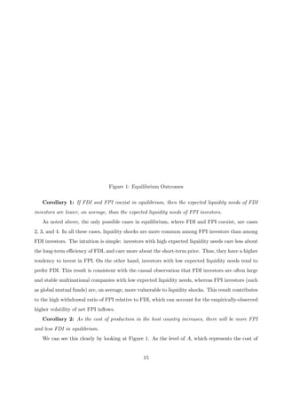 Figure 1: Equilibrium Outcomes
Corollary 1: If FDI and FPI coexist in equilibrium, then the expected liquidity needs of FDI
investors are lower, on average, than the expected liquidity needs of FPI investors.
As noted above, the only possible cases in equilibrium, where FDI and FPI coexist, are cases
2, 3, and 4. In all these cases, liquidity shocks are more common among FPI investors than among
FDI investors. The intuition is simple: investors with high expected liquidity needs care less about
the long-term eﬃciency of FDI, and care more about the short-term price. Thus, they have a higher
tendency to invest in FPI. On the other hand, investors with low expected liquidity needs tend to
prefer FDI. This result is consistent with the casual observation that FDI investors are often large
and stable multinational companies with low expected liquidity needs, whereas FPI investors (such
as global mutual funds) are, on average, more vulnerable to liquidity shocks. This result contributes
to the high withdrawal ratio of FPI relative to FDI, which can account for the empirically-observed
higher volatility of net FPI inﬂows.
Corollary 2: As the cost of production in the host country increases, there will be more FPI
and less FDI in equilibrium.
We can see this clearly by looking at Figure 1. As the level of A, which represents the cost of
15
 
