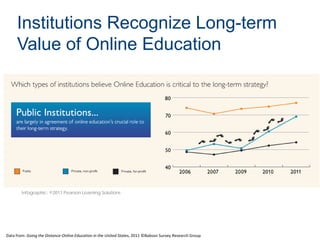 Institutions Recognize Long-term
     Value of Online Education




        Infographic: ©2011 Pearson Learning Solutions




Data from: Going the Distance-Online Education in the United States, 2011 ©Babson Survey Research Group
 