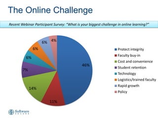 The Online Challenge
Recent Webinar Participant Survey: “What is your biggest challenge in online learning?”



                    6% 4%
               6%                                                  Protect integrity
                                                                   Faculty buy-in
          6%
                                                                   Cost and convenience
                                             46%
                                                                   Student retention
        7%
                                                                   Technology
                                                                   Logistics/trained faculty
                                                                   Rapid growth
             14%
                                                                   Policy

                         11%
 