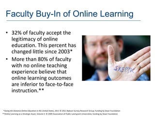 Faculty Buy-In of Online Learning

   • 32% of faculty accept the
     legitimacy of online
     education. This percent has
     changed little since 2003*
   • More than 80% of faculty
     with no online teaching
     experience believe that
     online learning outcomes
     are inferior to face-to-face
     instruction.**


 *Going the Distance-Online Education in the United States, 2011 © 2011 Babson Survey Research Group; funding by Sloan Foundation
**Online Learning as a Strategic Asset, Volume II. © 2009 Association of Public Land-grant Universities; funding by Sloan Foundation
 