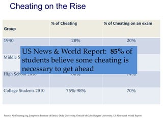 Cheating on the Rise
                                            % of Cheating                                     % of Cheating on an exam
Group

1940                                                           20%                                                 20%


                        90%              74%
         US News & World Report: 85% of
         students believe some cheating is
Middle School 2010


                                                               80%                                                 74%
         necessary to get ahead
High School 2010


College Students 2010                                     75%-98%                                                  70%




Source: NoCheating.org, Josephson Institute of Ethics, Duke University, Donald McCabe Rutgers University, US News and World Report
 