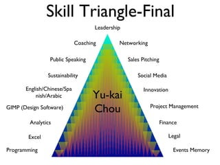 Leadership Yu-kai  Chou Coaching Networking Public Speaking Sales Pitching Sustainability Social Media English/Chinese/Spanish/Arabic Innovation Excel Project Management Analytics Finance GIMP (Design Software)‏ Legal Programming Events Memory Skill Triangle-Final 