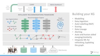 10
Data Orchestration Layer
Data Sources
CLIENT Admin Dashboard
Session
Data
Feedback
Scored
Recommen-
dations
Graph
Algorithms
AI / ML
Click
Stream
Data
INTELLIGENT RECOMMENDATIONS FRAMEWORK
Discovery
Exclude
Boost
Diversity
User Segmentation
Item Similarity
Recommendation Engines
Building your KG
• Modelling
• Data Ingestion
• Auto Labelling (NLP)
• Scoring
• Data Lineage
• Alerting
• Auto and human aided
merging/similarity
• Integrate ML for
refreshing /updating
the graph
RSS Feed
Org. Feed
(Graph)
 