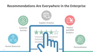 13
Recommendations Are Everywhere in the Enterprise
Human Resources
Supplier Analytics
Product
and BOM
Analytics
Personalization
Customer
Journey
 
