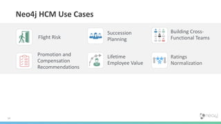 14
Neo4j HCM Use Cases
Ratings
Normalization
Succession
Planning
Building Cross-
Functional TeamsFlight Risk
Lifetime
Employee Value
Promotion and
Compensation
Recommendations
 