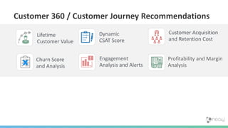 Customer 360 / Customer Journey Recommendations
Profitability and Margin
Analysis
Dynamic
CSAT Score
Customer Acquisition
and Retention Cost
Lifetime
Customer Value
Engagement
Analysis and Alerts
Churn Score
and Analysis
 