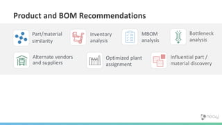 Customers
Product and BOM Recommendations
Bottleneck
analysis
Optimized plant
assignment
MBOM
analysis
Part/material
similarity
Inventory
analysis
Alternate vendors
and suppliers
Influential part /
material discovery
 