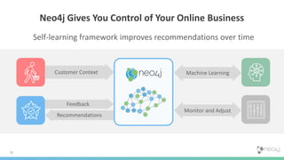 20
Neo4j Gives You Control of Your Online Business
Self-learning framework improves recommendations over time
Customer Context
Recommendations
Monitor and Adjust
Machine Learning
Feedback
 