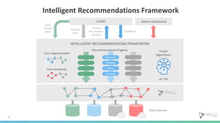 22
Data Sources
CLIENT Admin Dashboard
Session
Data
Feedback
Scored
Recommen-
dations
Graph
Algorithms
AI / ML
Click
Stream
Data
INTELLIGENT RECOMMENDATIONS FRAMEWORK
Discovery
Exclude
Boost
Diversity
User Segmentation
Item Similarity
Intelligent Recommendations Framework
Recommendation Engines
 