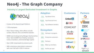 25
720+
7/10
12/25
8/10
53K+
100+
300+
450+
Adoption
Top Retail Firms
Top Financial Firms
Top Software Vendors
Customers Partners
• Creator of the Neo4j Graph Platform
• ~250 employees
• HQ in Silicon Valley, other offices include
London, Munich, Paris and Malmö Sweden
• $80M new funding led by Morgan Stanley & One
Peak. Total $160M from Fidelity, Sunstone,
Conor, Creandum, and Greenbridge Capital
• Over 15M+ downloads & container pulls
• 300+ enterprise subscription customers
with over half with >$1B in revenue
Ecosystem
Startups in program
Enterprise customers
Partners
Meet up members
Events per year
Industry’s Largest Dedicated Investment in Graphs
Neo4j - The Graph Company
 