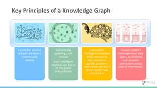Connected around
relevant attributes.
(contextually
related)
Dynamically
updating / not
manual
Uses intelligent
labelling and ties in
to the graph
automatically
Explainable -
Intelligent metadata
helps traverse to
find answers to
specific problems,
even when we don’t
know exactly how
to ask for it.
Usually contains
heterogeneous data
types. It combines
and uncovers
connections across
silos of information.
Key Principles of a Knowledge Graph
 