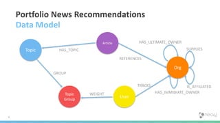 9
Portfolio News Recommendations
Data Model
User
Org
Article
Topic
Topic
Group
HAS_TOPIC
GROUP
WEIGHT
TRACKS
REFERENCES
IS_AFFILIATED
SUPPLIES
HAS_ULTIMATE_OWNER
HAS_IMMIDIATE_OWNER
 