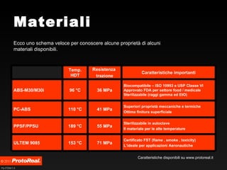 Materiali Ecco uno schema veloce per conoscere alcune proprietà di alcuni materiali disponibili. Caratteristiche disponibili su www.protoreal.it Superiori proprietà meccaniche e termiche Ottima finitura superficiale 41 MPa 110 °C PC-ABS Sterilizzabile in autoclave Il materiale per le alte temperature 55 MPa 189 °C PPSF/PPSU Certificato FST (flame , smoke , toxicity) L’ideale per applicazioni Aeronautiche 71 MPa 153 °C ULTEM 9085 Biocompatibile – ISO 10993 e USP Classe VI Approvato FDA per settore food / medicale Sterilizzabile (raggi gamma ed EtO) 36 MPa 96 °C ABS-M30/M30i Caratteristiche importanti Resistenza  trazione Temp. HDT 