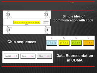 12.20
Simple idea of
communication with code
Chip sequences
Data Representation
in CDMA
 