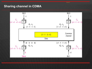 12.21
Sharing channel in CDMA
 