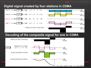 12.22
Digital signal created by four stations in CDMA
Decoding of the composite signal for one in CDMA
 