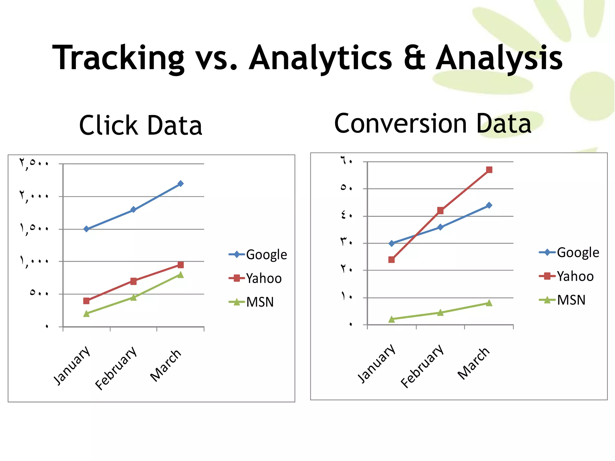 Tracking vs. Analytics & Analysis Click Data Conversion Data 