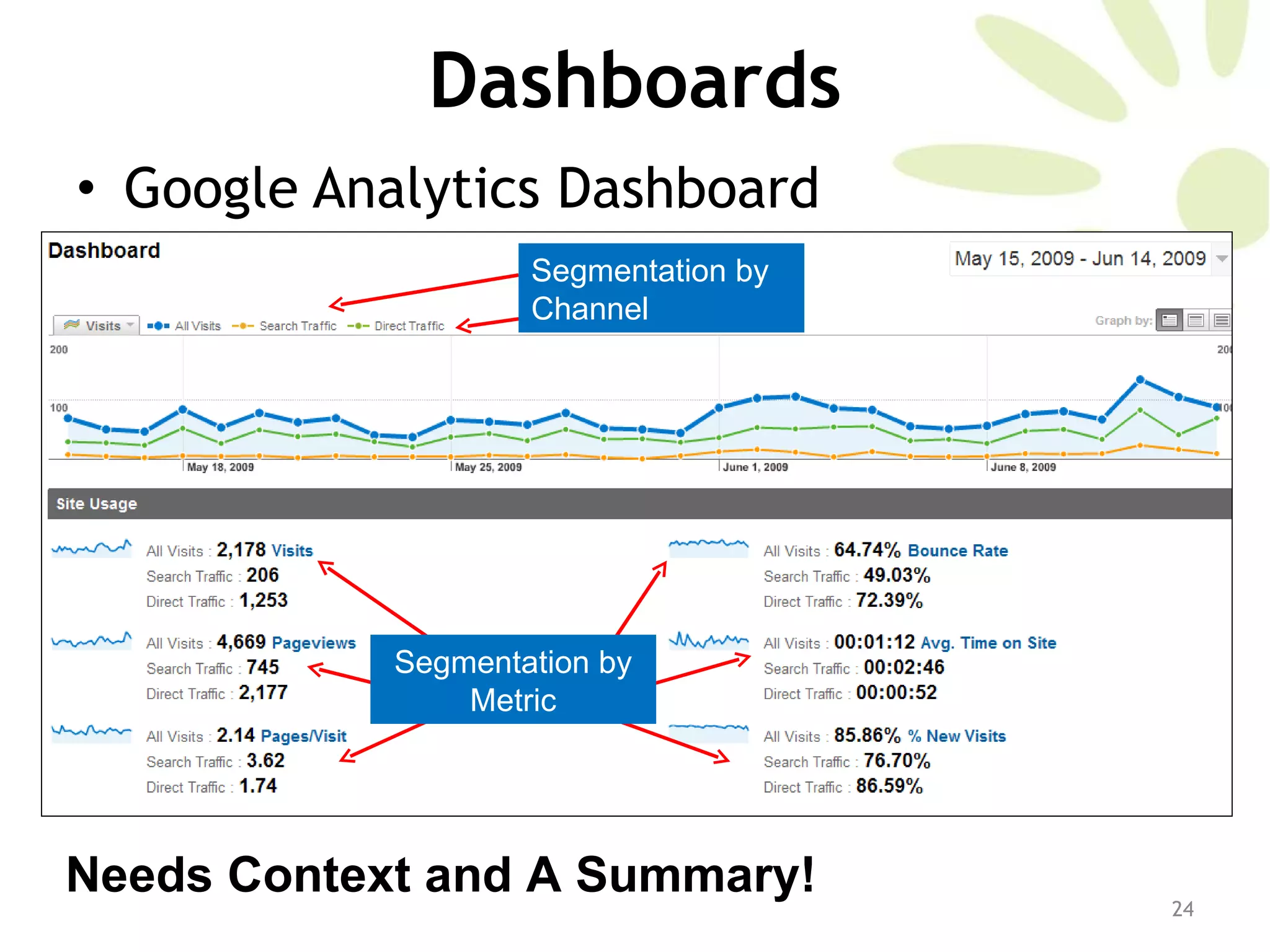 Dashboards Google Analytics Dashboard Needs Context and A Summary!  Segmentation by Channel Segmentation by Metric 