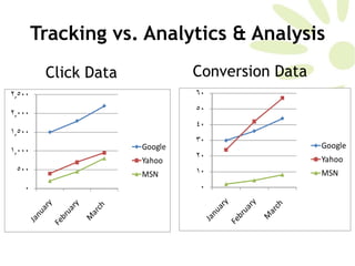 Tracking vs. Analytics & Analysis Click Data Conversion Data 