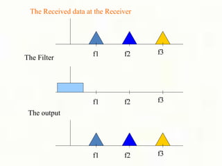 The Received data at the Receiver
f1 f2 f3
f1 f2 f3
The Filter
The output
f1 f2 f3
 