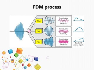 FDM process
 