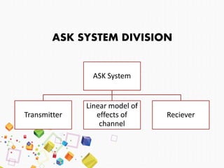 ASK SYSTEM DIVISION
ASK System
Transmitter
Linear model of
effects of
channel
Reciever
 