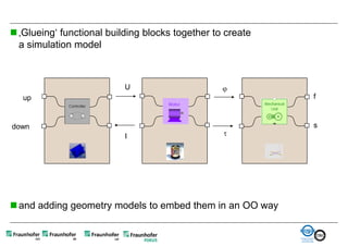  ‚Glueing‘ functional building blocks together to create
  a simulation model



                           U                     
   up                                                       f



down                                                        s
                           I                      




 and adding geometry models to embed them in an OO way
 