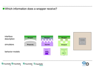  Which information does a wrapper receive?




 interface
                   Wrapper      Wrapper       Wrapper
 description

 simulators        Rhapsody      Dymola       Simpack




 behavior models
 
