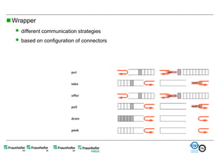  Wrapper
     different communication strategies
     based on configuration of connectors
 