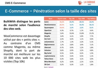 E-Commerce – Pénétration selon la taille des sites
CMS E-Commerce
Nom Tout le web Top 10k Top 100k Top Million
Autre 34,3% 26,9% 28,5% 10,2%
WooCommerce 26,5% 6,1% 10,3% 18,1%
Squarespace 14,5% 2,3% 2,2% 0,1%
OpenCart 6,3% 0,7% 1,1% 4,6%
Magento 5,6% 10,4% 13,8% 15,2%
Shopify 3,4% 6,1% 5,0% 7,7%
Zen Cart 2,4% 0,4% 1,1% 4,0%
osCommerce 1,7% 1,3% 2,2% 5,1%
BigCommerce 1,2% 0,8% 3,4% 7,1%
Ubercart 0,7% 0,9% 1,2% 1,8%
Volusion 0,6% 0,9% 3,2% 4,8%
Big Cartel 0,5% 0,4% 0,2% 1,3%
nopCommerce 0,4% 0,4% 0,5% 1,1%
Yahoo Store 0,3% 0,8% 3,1% 3,9%
Miva Merchant 0,2% 0,9% 2,1% 0,3%
3D Cart 0,2% 0,3% 1,1% 1,8%
Source : Builtwith
BuiltWith distingue les parts
de marché selon l’audience
des sites web.
WooCommerce est davantage
utilisé par des « petits sites ».
Au contraire d’un CMS
comme Magento, ou même
Shopify, dont la part de
marché est meilleure sur les
10 000 sites web les plus
visitées (Top 10k)
 