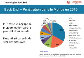 Back End – Pénétration dans le Monde en 2015
Technologies Back End
Source : Builtwith
PHP reste le langage de
programmation web le
plus utilisé au monde.
Il est utilisé par près de
30% des sites web.
29,1%
16,9%8,8%
5,8%
5,4%
4,6%
4,5%
4,2%
2,7%
2,2%
1,5%
1,2% 1,1%
PHP
ASP.NET
J2EE
ASP.NET Ajax
Ruby on Rails Token
Ruby on Rails
ASP.NET MVC
Shockwave Flash
Adobe Dreamweaver
Classic ASP
Adobe ColdFusion
Express
Django CSRF
*La liste mélange à la fois des langages et des frameworks, mais nous avons fait
le choix de respecter la classification de BuiltWith.
 