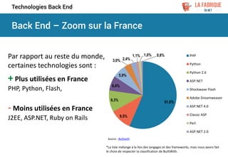 Back End – Zoom sur la France
Technologies Back End
Source : Builtwith
*La liste mélange à la fois des langages et des frameworks, mais nous avons fait
le choix de respecter la classification de BuiltWith.
Par rapport au reste du monde,
certaines technologies sont :
+ Plus utilisées en France
PHP, Python, Flash,
- Moins utilisées en France
J2EE, ASP.NET, Ruby on Rails
51,0%
9,5%
9,3%
6,4%
5,9%
3,0% 2,4%
1,1% 1,0% 0,8% PHP
Python
Python 2.6
ASP.NET
Shockwave Flash
Adobe Dreamweaver
ASP.NET 4.0
Classic ASP
Perl
ASP.NET 2.0
 