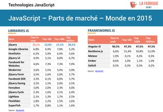JavaScript – Parts de marché – Monde en 2015
Technologies JavaScript
Nom
Tout le
web
Top 10k Top 100k
Top
Million
jQuery 34,1% 12,4% 17,1% 20,1%
Google Libraries 6,8% 6,9% 7,8% 5,2%
html5shiv 6,2% 5,9% 6,4% 5,6%
jQuery UI 4,9% 5,1% 6,0% 6,7%
Facebook for
Websites
4,6% 7,3% 7,3% 7,0%
Modernizr 3,6% 5,5% 5,4% 3,9%
jQuery Form 3,5% 1,6% 2,0% 2,7%
Facebook SDK 3,3% 6,1% 6,0% 5,7%
jQuery Easing 3,2% 1,5% 2,0% 2,5%
Fancybox 3,0% 2,0% 2,3% 3,0%
jQuery Cycle 2,3% 1,6% 2,1% 2,4%
Lightbox 2,1% 1,3% 1,7% 2,5%
FlexSlider 1,8% 1,2% 1,5% 1,6%
SuperFish 1,7% 0,8% 1,1% 1,6%
Source : Builtwith
LIBRAIRIES JS
Nom
Tout le
web
Top 10k
Top
100k
Top
Million
Angular JS 90,5% 47,3% 47,5% 47,5%
Backbone.js 6,6% 51,4% 50,8% 51,0%
Meteor 1,9% 0,1% 0,3% 0,3%
Ember 0,6% 1,0% 1,1% 1,0%
SailsJS 0,5% 0,3% 0,3% 0,2%
Source : Builtwith
FRAMEWORKS JS
 