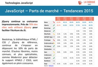 2011
1 Jan
2012
1 Jan
2013
1 Jan
2014
1 Jan
2015
1 Jan
2016
1 Jan
None 61.8% 49.1% 39.6% 38.2% 35.0% 28.7%
JQuery 28.3% 42.8% 54.5% 57.4% 61.5% 68.3%
Bootstrap 5.9% 10.5%
Modernizr 4.4% 7.2% 9.8%
MooTools 5.1% 5.2% 4.9% 5.0% 4.3% 3.8%
ASP.NET Ajax 2.6% 2.8% 3.1% 2.3% 2.2% 2.3%
Prototype 4.8% 4.3% 3.7% 2.8% 2.4% 2.2%
Script.aculo.us 3.4% 3.2% 2.8% 2.2% 1.9% 1.8%
YUI Library 2.6% 2.5% 1.5% 0.9% 0.7% 0.6%
Shadowbox 0.5% 0.5% 0.5%
Spry 0.6% 0.6% 0.6% 0.5% 0.4% 0.4%
Underscore 0.1% 0.2% 0.3%
AngularJS <0.1% <0.1% <0.1% 0.1% 0.3%
Backbone 0.1% 0.1% 0.1%
Dojo 0.1% 0.2% 0.2% 0.1% 0.1% 0.1%
JavaScript – Parts de marché – Tendances 2015
Technologies JavaScript
Source : W3techs
jQuery continue sa croissance
impressionnante. Près de 70% des
sites web utilisent jQuery pour
faciliter l’écriture du JS.
Bootstrap, la bibliothèque HTML /
CSS / jQuery de référence,
continue de s’imposer en
dépassant les 10% de parts de
marché. D’autres librairies, moins
connues, et plus spécialisées,
comme Modernizr pour détecter
le support HTML5 / CSS3, sont
également en plein croissance.
 