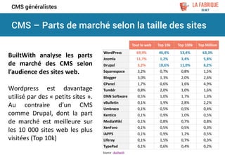 CMS – Parts de marché selon la taille des sites
CMS généralistes
Tout le web Top 10k Top 100k Top Million
WordPress 69,9% 46,4% 53,4% 63,3%
Joomla 11,7% 1,2% 3,4% 5,8%
Drupal 3,2% 10,6% 11,0% 6,2%
Squarespace 3,2% 0,7% 0,8% 1,5%
Blogger 3,0% 1,3% 2,0% 2,6%
CPanel 1,7% 0,6% 1,6% 4,9%
Tumblr 0,8% 2,0% 1,0% 1,6%
DNN Software 0,5% 1,0% 1,7% 1,3%
vBulletin 0,1% 1,9% 2,8% 2,2%
Umbraco 0,1% 0,5% 0,5% 0,4%
Kentico 0,1% 0,9% 1,0% 0,5%
MediaWiki 0,1% 0,8% 0,7% 0,8%
XenForo 0,1% 0,5% 0,5% 0,3%
iAPPS 0,1% 0,9% 1,2% 0,5%
Liferay 0,1% 1,5% 0,7% 0,3%
TypePad 0,1% 0,6% 0,4% 0,2%
Source : Builtwith
BuiltWith analyse les parts
de marché des CMS selon
l’audience des sites web.
Wordpress est davantage
utilisé par des « petits sites ».
Au contraire d’un CMS
comme Drupal, dont la part
de marché est meilleure sur
les 10 000 sites web les plus
visitées (Top 10k)
 