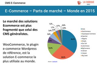 E-Commerce – Parts de marché – Monde en 2015
CMS E-Commerce
Source : Builtwith
34,3%
26,5%
14,5%
6,3%
5,6%
3,4% 2,4%
1,7%
1,2%
0,7% 0,6%
0,5%
Autre
WooCommerce
Squarespace Commerce
OpenCart
Magento
Shopify
Zen Cart
osCommerce
BigCommerce
Ubercart
Volusion
Big Cartel
Le marché des solutions
Ecommerce est plus
fragmenté que celui des
CMS généralistes.
WooCommerce, le plugin
e-commerce Wordpress
de référence, est la
solution E-commerce la
plus utilisée au monde.
 