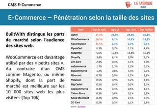 E-Commerce – Pénétration selon la taille des sites
CMS E-Commerce
Nom Tout le web Top 10k Top 100k Top Million
Autre 34,3%...