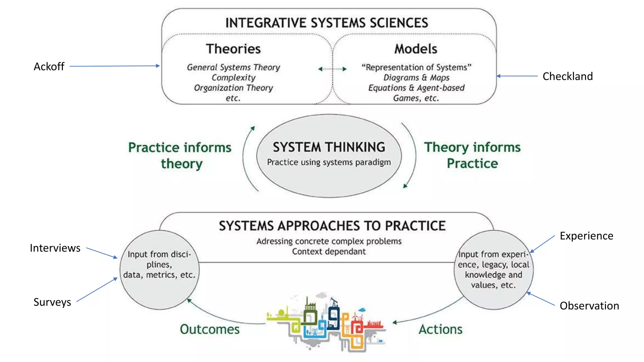 Fdn016 term 2 week 6 systems thinking to solutions | PPT
