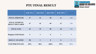 PTU FINAL RESULT
B.SC FT 4 B.SC FD 2 B.SC ND 4 B.SC ND 2 Overall
TOTAL STRENGTH 47 43 09 21 120
TOTAL STUDENTS
RESULT DECLARED
47 42 09 21 119
TOTAL PASS 42 39 09 20 110
Reappear (Fail/Absent) 5 3 0 1 9
RESULT AWAITED Nil 1 0 0 1
PASS PERCENTAGE 89% 90% 100% 95% 92%
 