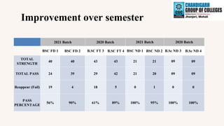 Improvement over semester
2021 Batch 2020 Batch 2021 Batch 2020 Batch
BSC FD 1 BSC FD 2 B.SC FT 3 B.SC FT 4 BSC ND 1 BSC ND 2 B.Sc ND 3 B.Sc ND 4
TOTAL
STRENGTH
40 40 43 43 21 21 09 09
TOTAL PASS 24 39 29 42 21 20 09 09
Reappear (Fail) 19 4 18 5 0 1 0 0
PASS
PERCENTAGE
56% 90% 61% 89% 100% 95% 100% 100%
Improvement over semester
 