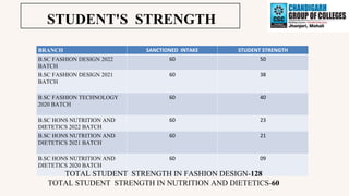 STUDENT'S STRENGTH
BRANCH SANCTIONED INTAKE STUDENT STRENGTH
B.SC FASHION DESIGN 2022
BATCH
60 50
B.SC FASHION DESIGN 2021
BATCH
60 38
B.SC FASHION TECHNOLOGY
2020 BATCH
60 40
B.SC HONS NUTRITION AND
DIETETICS 2022 BATCH
60 23
B.SC HONS NUTRITION AND
DIETETICS 2021 BATCH
60 21
B.SC HONS NUTRITION AND
DIETETICS 2020 BATCH
60 09
TOTAL STUDENT STRENGTH IN FASHION DESIGN-128
TOTAL STUDENT STRENGTH IN NUTRITION AND DIETETICS-60
 